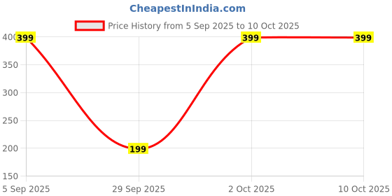 pepperfry.com voidrop Set Of 2 Handcrafted Round Jute Table Mats With Mandala Design voidrop Price History Graph from 5 Sep 2025 to 9 Oct 2025