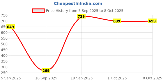 pepperfry.com ceradeco Set of 2 Leaf Designed Side Plates ceradeco Price History Graph from 5 Sep 2025 to 8 Oct 2025