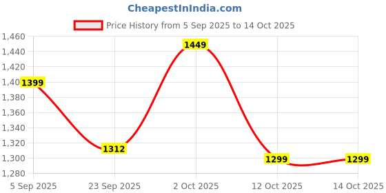 pepperfry.com kaahira Set of 2 Off White Cotton Rope & Iron Frame Organisers kaahira Price History Graph from 5 Sep 2025 to 13 Oct 2025