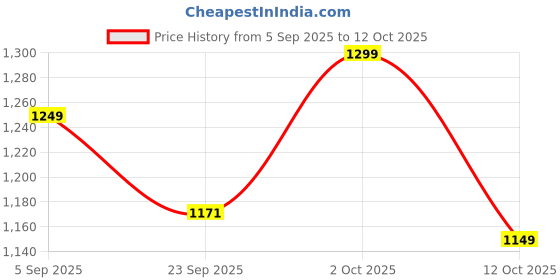 pepperfry.com kaahira Set of 2 Off White Cotton Rope & Iron Frame Organisers kaahira Price History Graph from 5 Sep 2025 to 12 Oct 2025