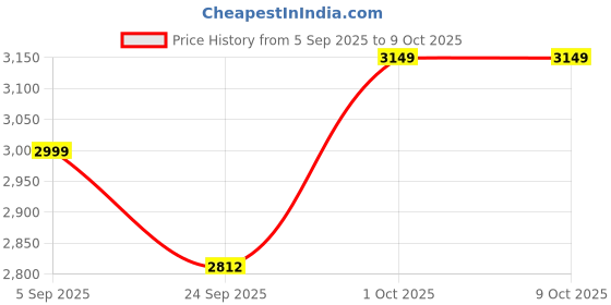pepperfry.com artecasa Set Of 2 Old World Bloom Vase With Bunch artecasa Price History Graph from 5 Sep 2025 to 8 Oct 2025