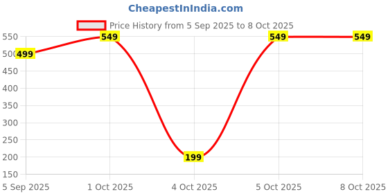 pepperfry.com sehaz artworks (Set Of 2) Pink and Yellow Mirror Jharokhas sehaz artworks Price History Graph from 5 Sep 2025 to 7 Oct 2025
