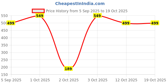 pepperfry.com sehaz artworks (Set Of 2) Pink Mirror Jharokhas sehaz artworks Price History Graph from 5 Sep 2025 to 19 Oct 2025