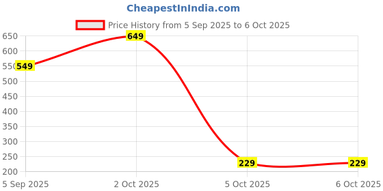 pepperfry.com 5 needs Set of 2 Rechargeable Motion Sensor Led Night Light 5 needs Price History Graph from 5 Sep 2025 to 6 Oct 2025