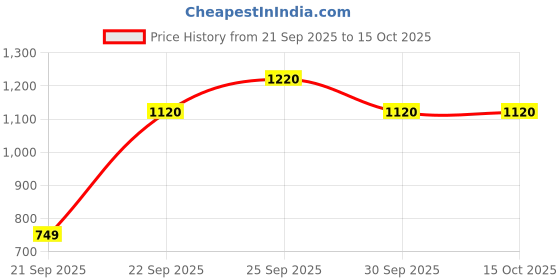 pepperfry.com freakway (Set of 2) Sandstone Speckle 10.6 Inch Dinner Plate (White) freakway Price History Graph from 21 Sep 2025 to 15 Oct 2025