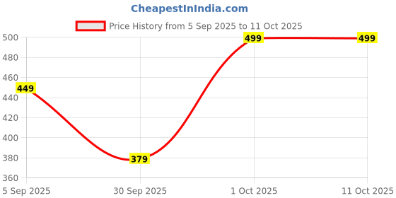 pepperfry.com regalo Set of 2 Stainless Steel Food Storage Container with Lids regalo Price History Graph from 5 Sep 2025 to 11 Oct 2025