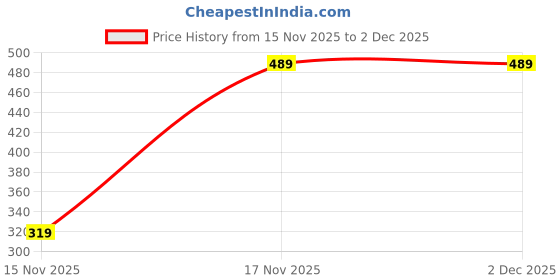 pepperfry.com femora (Set Of 2) Transparent Glass Kitchen Storage with Black Lid femora Price History Graph from 15 Nov 2025 to 2 Dec 2025