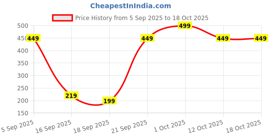 pepperfry.com voidrop Set of 2 White Little Baby Buddha Handcrafted Incense Holders voidrop Price History Graph from 5 Sep 2025 to 17 Oct 2025