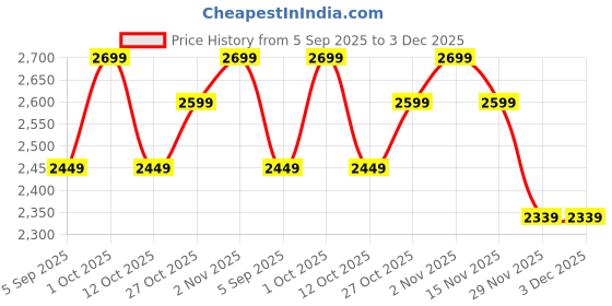pepperfry.com pristine interiors Set Of 2 White Metal Floor Planters pristine interiors Price History Graph from 5 Sep 2025 to 3 Dec 2025