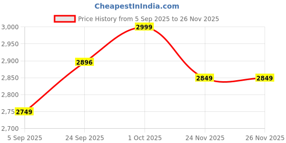 pepperfry.com katkaria creations Set Of 2 White Soapstone & Marble Bookends katkaria creations Price History Graph from 5 Sep 2025 to 25 Nov 2025