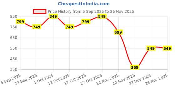 pepperfry.com dynore (Set of 3) 900ml Stainless Steel Storage Jar dynore Price History Graph from 5 Sep 2025 to 25 Nov 2025