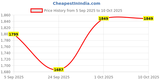 pepperfry.com artecasa Set Of 3 Black Ruscus Stems artecasa Price History Graph from 5 Sep 2025 to 8 Oct 2025