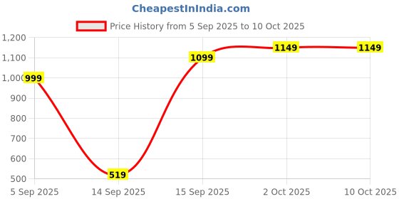 pepperfry.com regalo (Set of 3) Borosilicate Glass Lunch Box with Soft Insulated Lunch Bag (Microwave Safe & Leak Proof) (Grey) regalo Price History Graph from 5 Sep 2025 to 9 Oct 2025