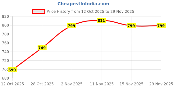 pepperfry.com sehaz artworks (Set Of 3) Butterfly Wooden Wall Shelfs In Brown Color sehaz artworks Price History Graph from 12 Oct 2025 to 28 Nov 2025