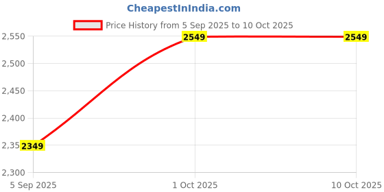 pepperfry.com trebonn Set of 3 Cooking Pods trebonn Price History Graph from 5 Sep 2025 to 9 Oct 2025
