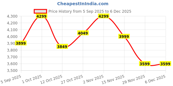 pepperfry.com pristine interiors Set Of 3 Gold Metal Floor Planters pristine interiors Price History Graph from 5 Sep 2025 to 5 Dec 2025