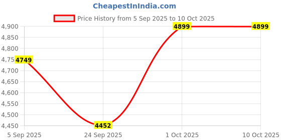 pepperfry.com artecasa Set Of 3 Golden Pomegranate Glory Vase Set artecasa Price History Graph from 5 Sep 2025 to 9 Oct 2025