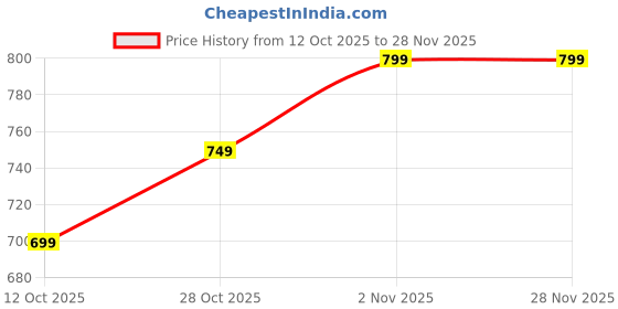 pepperfry.com sehaz artworks (Set Of 3) Lotus Wooden Wall Shelfs In Brown Color sehaz artworks Price History Graph from 12 Oct 2025 to 28 Nov 2025
