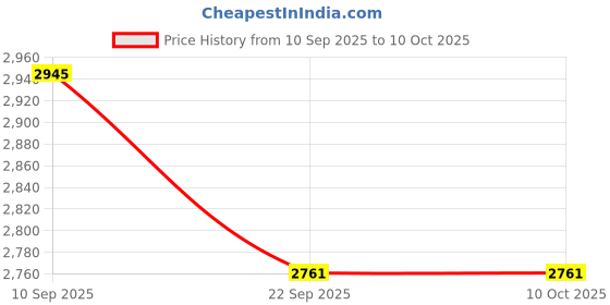 pepperfry.com ireka homes Set of 3 Mango Wood Serving Tray with MDF Base & UV Print ireka homes Price History Graph from 10 Sep 2025 to 10 Oct 2025
