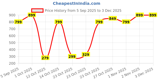pepperfry.com amaya decors Set Of 3 Metal Lotus & Flower Urli Diyas amaya decors Price History Graph from 5 Sep 2025 to 2 Dec 2025