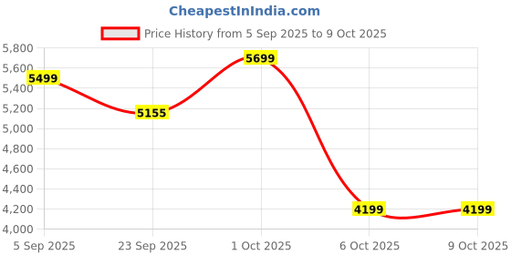 pepperfry.com miraayaa (Set of 3) Mirrorwork Rajasthani Traditional Handmade Jharokha miraayaa Price History Graph from 5 Sep 2025 to 9 Oct 2025