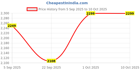 pepperfry.com kaahira Set of 3 Off White Cotton Rope & Iron Frame Oraganisers kaahira Price History Graph from 5 Sep 2025 to 9 Oct 2025