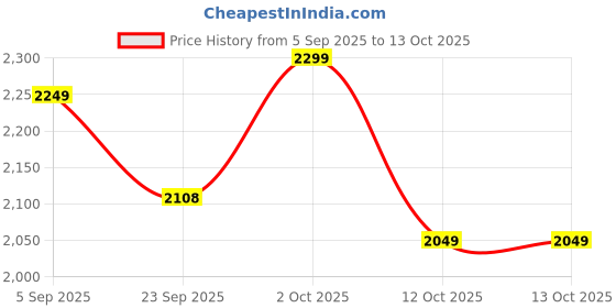 pepperfry.com kaahira Set of 3 Off White Cotton Rope & Iron Frame Oraganisers kaahira Price History Graph from 5 Sep 2025 to 12 Oct 2025