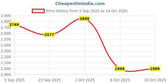 pepperfry.com miraayaa (Set of 3) Peacock & Ganesha Rajasthani Traditional Handmade Jharokha miraayaa Price History Graph from 5 Sep 2025 to 9 Oct 2025