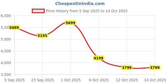 pepperfry.com miraayaa (Set of 3) Pink and Yellow Rajasthani Traditional Handmade Jharokha miraayaa Price History Graph from 5 Sep 2025 to 14 Oct 2025
