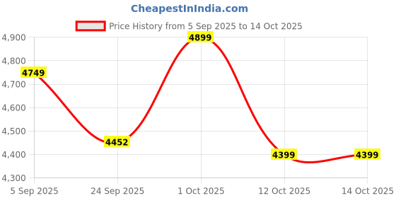 pepperfry.com artecasa Set Of 3 Pomegranate Jewel Vase Set artecasa Price History Graph from 5 Sep 2025 to 14 Oct 2025