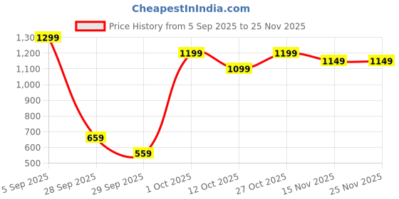 pepperfry.com wens Set of 3 Pooja Thali Bell Lota Jyot Brass Plate Set (Gold) wens Price History Graph from 5 Sep 2025 to 25 Nov 2025