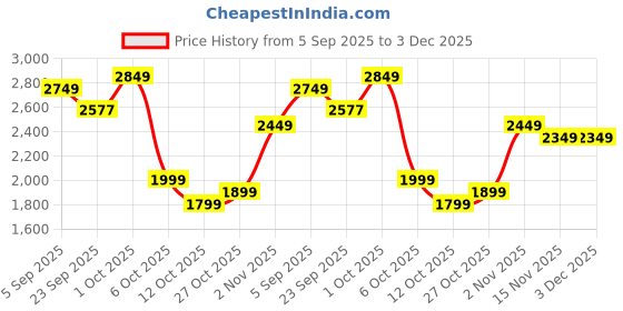 pepperfry.com miraayaa (Set of 3) Purple Rajasthani Traditional Handmade Jharokha miraayaa Price History Graph from 5 Sep 2025 to 3 Dec 2025