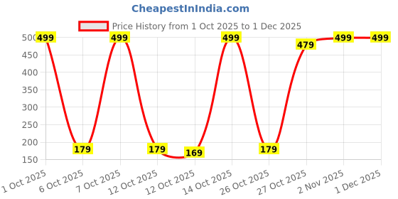 pepperfry.com 5 needs Set of 3 Stainless Steel Kitchen Knife with Triple Rivet Handle (Silver) 5 needs Price History Graph from 1 Oct 2025 to 30 Nov 2025