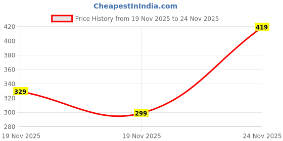 pepperfry.com hazel (Set of 3) Stainless Steel Non-Stick Cook Pot hazel Price History Graph from 19 Nov 2025 to 24 Nov 2025