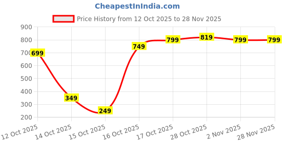 pepperfry.com sehaz artworks (Set Of 3)Om Wooden Wall Shelfs In Brown Color sehaz artworks Price History Graph from 12 Oct 2025 to 28 Nov 2025