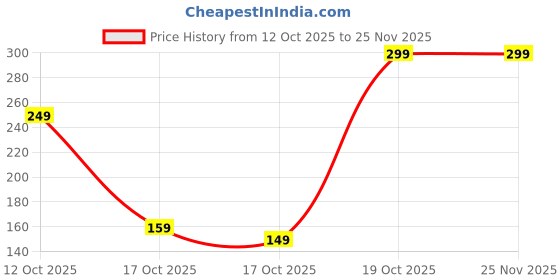 pepperfry.com regalo (Set of 4) Choping Board Shaped Quoted Fridge Magnets regalo Price History Graph from 12 Oct 2025 to 25 Nov 2025