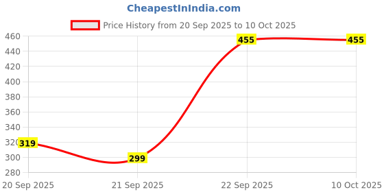 pepperfry.com freakway (Set of 4) Kickoff 150ml Dinner Bowl (Blue) freakway Price History Graph from 20 Sep 2025 to 9 Oct 2025