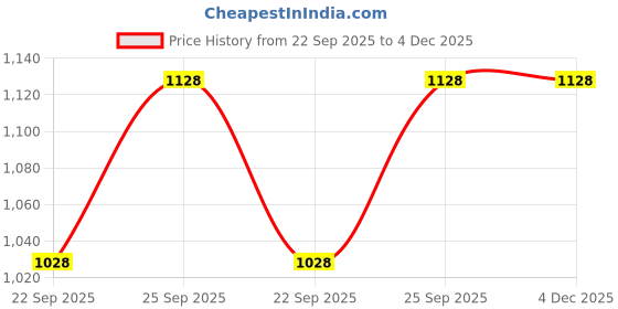 pepperfry.com freakway Set of 4 Modern Ceramic Quarter Plates freakway Price History Graph from 22 Sep 2025 to 4 Dec 2025