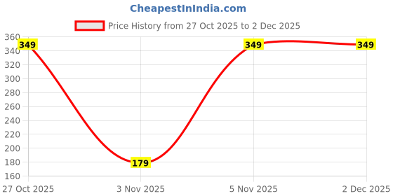 pepperfry.com ecraftindia Set of 4 Motivational Wooden Wall Hanging- You Are Smart Brave Loved Kind ecraftindia Price History Graph from 27 Oct 2025 to 2 Dec 2025