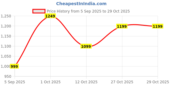 pepperfry.com trebonn Set of 4 Scatter Mat trebonn Price History Graph from 5 Sep 2025 to 29 Oct 2025