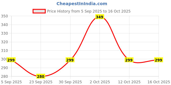 pepperfry.com dynore (Set of 4) Stainless Steel Measuring Cups dynore Price History Graph from 5 Sep 2025 to 16 Oct 2025
