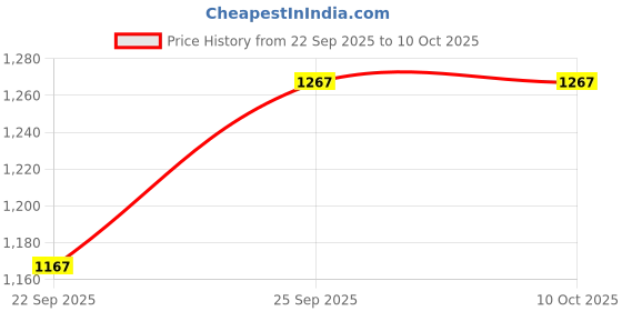 pepperfry.com freakway (Set of 4) Twist 7.3 Inch Side Plate (White) freakway Price History Graph from 22 Sep 2025 to 9 Oct 2025