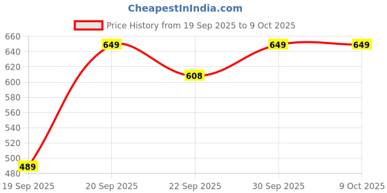 pepperfry.com freakway (Set of 4) Umrao 200ml Handcrafted Ceramic Dining Bowl (Blue & White) freakway Price History Graph from 19 Sep 2025 to 9 Oct 2025