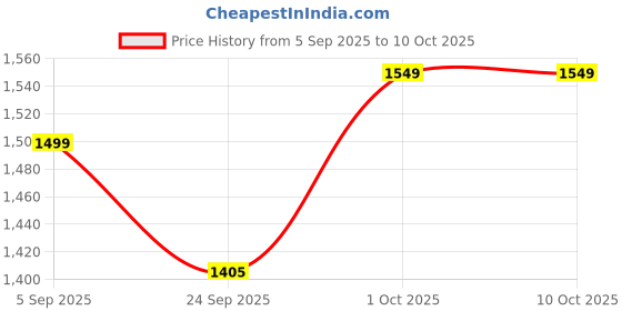 pepperfry.com artecasa Set Of 5 Safflowers Dried Stems artecasa Price History Graph from 5 Sep 2025 to 10 Oct 2025