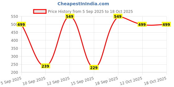 pepperfry.com regalo (Set of 6) 150 ml Stainless Steel Bowls regalo Price History Graph from 5 Sep 2025 to 18 Oct 2025