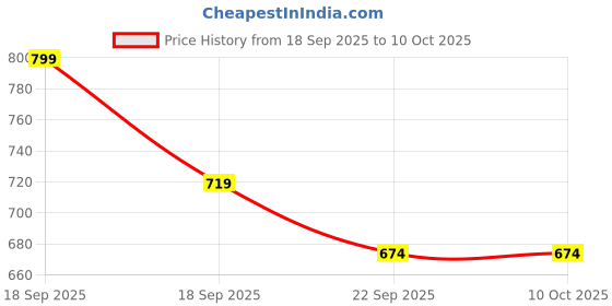pepperfry.com freakway (Set of 6) 150ml Handcrafted Ceramic Dinner Bowl (Cream) freakway Price History Graph from 18 Sep 2025 to 10 Oct 2025
