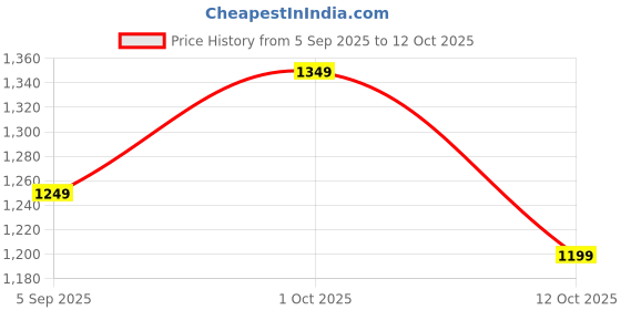 pepperfry.com regalo (Set of 6) 150ml Premium Glass Coffee Mug regalo Price History Graph from 5 Sep 2025 to 11 Oct 2025
