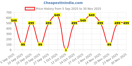 pepperfry.com 5 needs (Set of 6) 300 ml Stainless Steel Everyday Glass 5 needs Price History Graph from 5 Sep 2025 to 30 Nov 2025