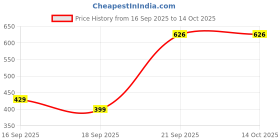 pepperfry.com ceradeco (Set of 6) 320 ml Glass Large Square Shaped Everyday Glasses ceradeco Price History Graph from 16 Sep 2025 to 14 Oct 2025