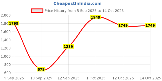 pepperfry.com regalo (Set of 6) 360ml Wine Glass (Transparent) regalo Price History Graph from 5 Sep 2025 to 13 Oct 2025